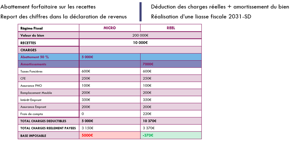 Schéma expliquant l'abattement fiscal du régime LMNP micro-BIC